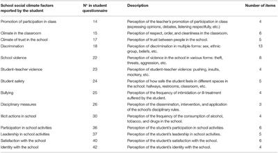 Psychometric Analysis of a School Social Climate Scale: Input Elements for the Investigation and Promotion of Well-Being